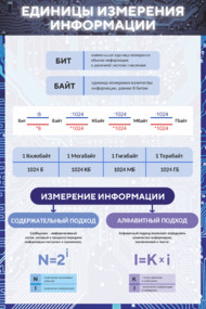 Стенд «Единицы измерения информации»